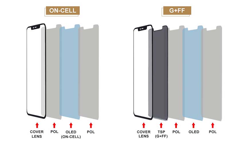 G + FF vs On-cell: Comparaison du processus de fabrication d'écran OLED dur pour iPhone