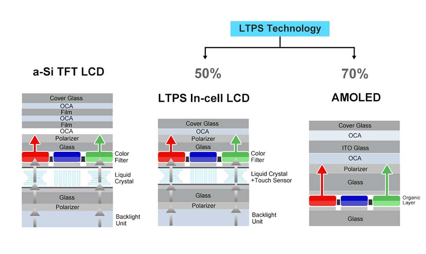 What is the difference between LTPS incell and a-Si TFT-LCD?